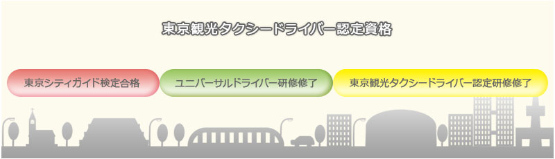 東京観光タクシードライバー認定資格者は、東京シティガイド検定合格、ユニバーサルドライバー研修修了、東京観光タクシードライバー認定研修修了者です。